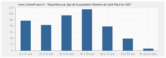 Répartition par âge de la population féminine de Saint-Mard en 2007