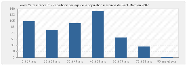 Répartition par âge de la population masculine de Saint-Mard en 2007