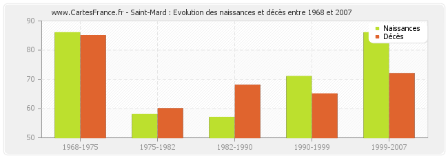 Saint-Mard : Evolution des naissances et décès entre 1968 et 2007