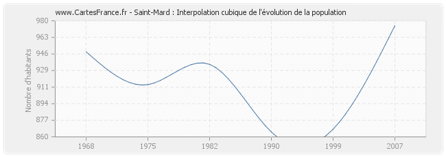 Saint-Mard : Interpolation cubique de l'évolution de la population