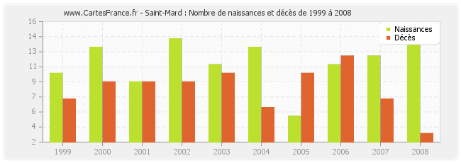 Saint-Mard : Nombre de naissances et décès de 1999 à 2008