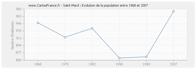 Population Saint-Mard
