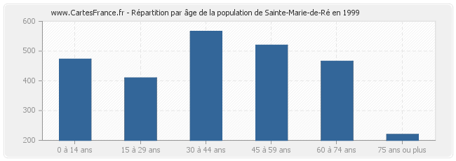 Répartition par âge de la population de Sainte-Marie-de-Ré en 1999