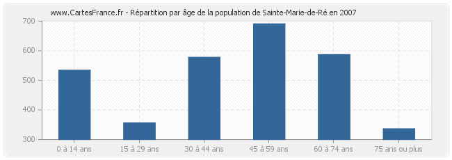 Répartition par âge de la population de Sainte-Marie-de-Ré en 2007