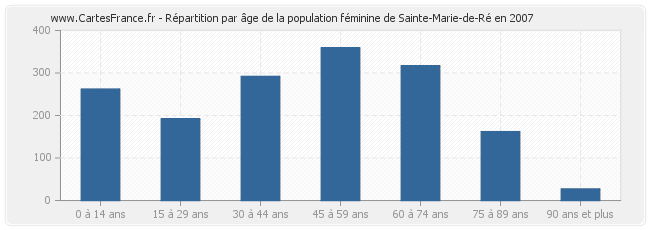 Répartition par âge de la population féminine de Sainte-Marie-de-Ré en 2007