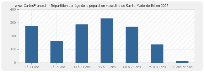 Répartition par âge de la population masculine de Sainte-Marie-de-Ré en 2007