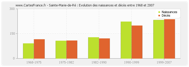 Sainte-Marie-de-Ré : Evolution des naissances et décès entre 1968 et 2007