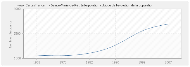 Sainte-Marie-de-Ré : Interpolation cubique de l'évolution de la population