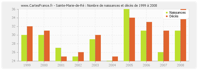 Sainte-Marie-de-Ré : Nombre de naissances et décès de 1999 à 2008