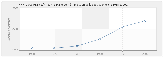 Population Sainte-Marie-de-Ré