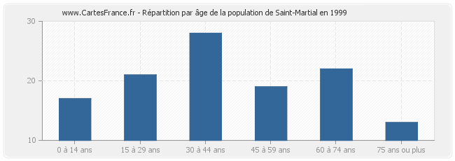 Répartition par âge de la population de Saint-Martial en 1999