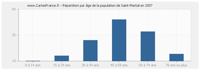 Répartition par âge de la population de Saint-Martial en 2007