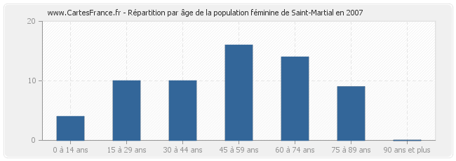 Répartition par âge de la population féminine de Saint-Martial en 2007