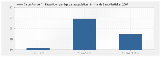 Répartition par âge de la population féminine de Saint-Martial en 2007