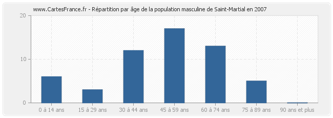 Répartition par âge de la population masculine de Saint-Martial en 2007