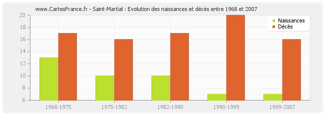 Saint-Martial : Evolution des naissances et décès entre 1968 et 2007