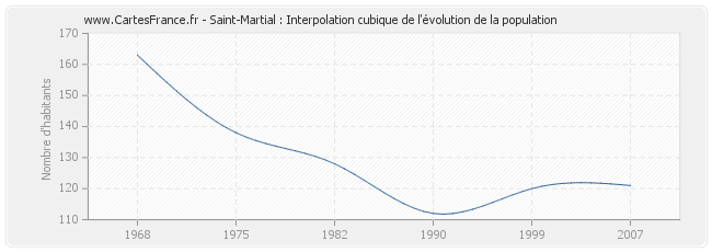 Saint-Martial : Interpolation cubique de l'évolution de la population