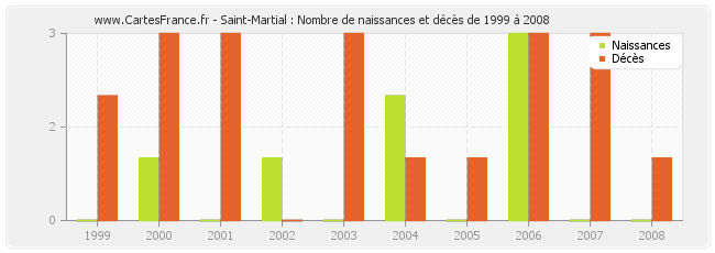 Saint-Martial : Nombre de naissances et décès de 1999 à 2008