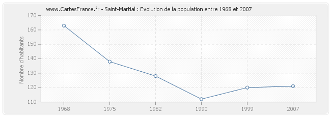 Population Saint-Martial