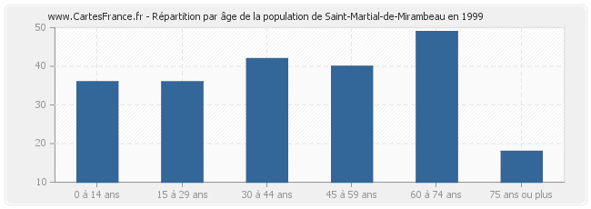 Répartition par âge de la population de Saint-Martial-de-Mirambeau en 1999