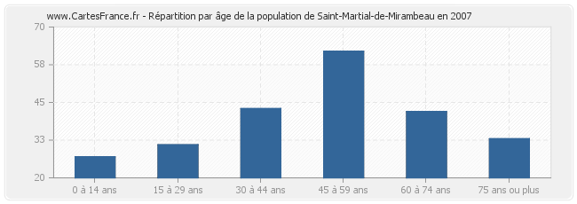 Répartition par âge de la population de Saint-Martial-de-Mirambeau en 2007