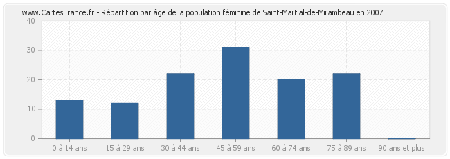 Répartition par âge de la population féminine de Saint-Martial-de-Mirambeau en 2007