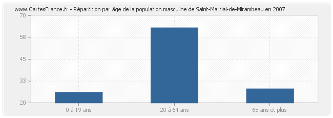 Répartition par âge de la population masculine de Saint-Martial-de-Mirambeau en 2007