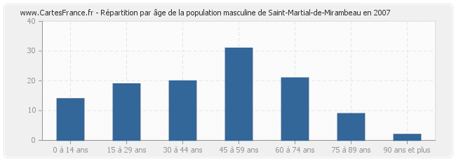 Répartition par âge de la population masculine de Saint-Martial-de-Mirambeau en 2007