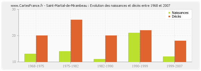 Saint-Martial-de-Mirambeau : Evolution des naissances et décès entre 1968 et 2007