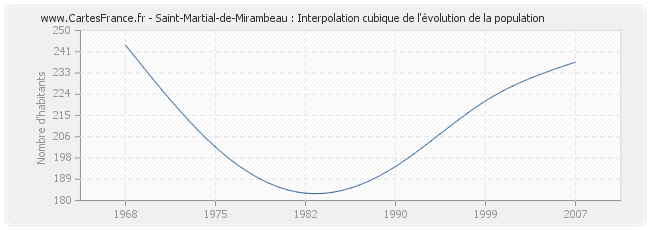 Saint-Martial-de-Mirambeau : Interpolation cubique de l'évolution de la population