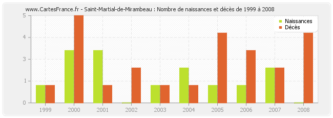 Saint-Martial-de-Mirambeau : Nombre de naissances et décès de 1999 à 2008