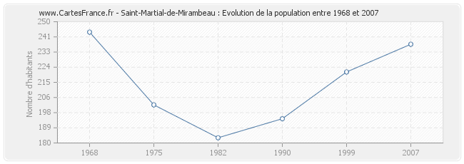 Population Saint-Martial-de-Mirambeau