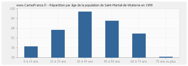 Répartition par âge de la population de Saint-Martial-de-Vitaterne en 1999