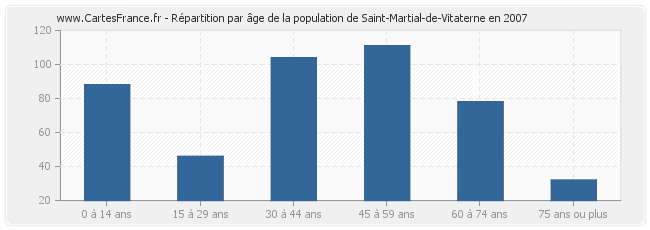 Répartition par âge de la population de Saint-Martial-de-Vitaterne en 2007