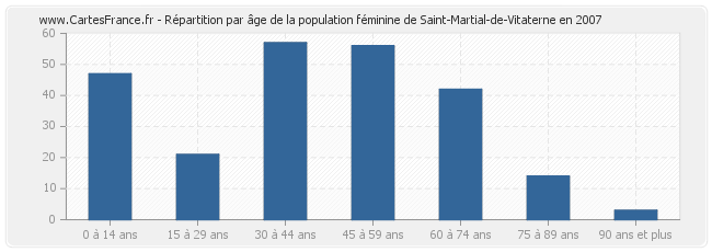 Répartition par âge de la population féminine de Saint-Martial-de-Vitaterne en 2007