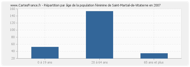 Répartition par âge de la population féminine de Saint-Martial-de-Vitaterne en 2007