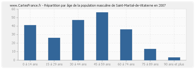 Répartition par âge de la population masculine de Saint-Martial-de-Vitaterne en 2007