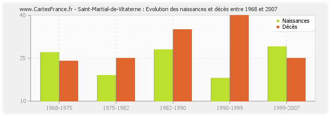 Saint-Martial-de-Vitaterne : Evolution des naissances et décès entre 1968 et 2007