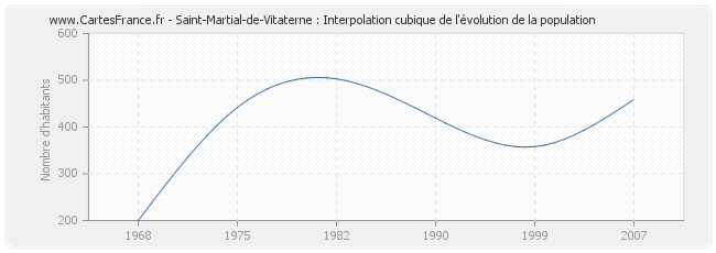 Saint-Martial-de-Vitaterne : Interpolation cubique de l'évolution de la population