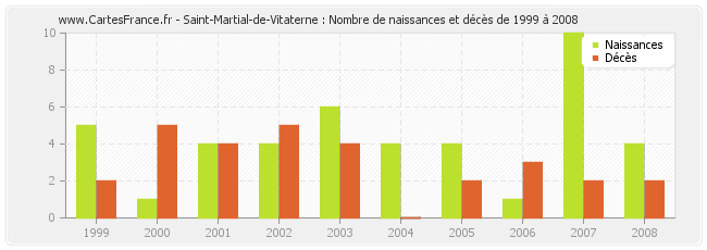 Saint-Martial-de-Vitaterne : Nombre de naissances et décès de 1999 à 2008