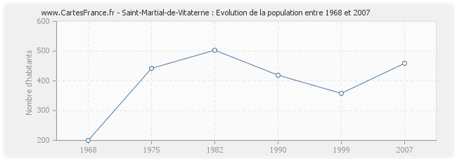 Population Saint-Martial-de-Vitaterne