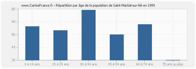 Répartition par âge de la population de Saint-Martial-sur-Né en 1999
