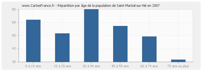 Répartition par âge de la population de Saint-Martial-sur-Né en 2007
