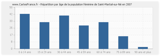 Répartition par âge de la population féminine de Saint-Martial-sur-Né en 2007