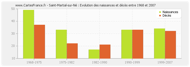Saint-Martial-sur-Né : Evolution des naissances et décès entre 1968 et 2007