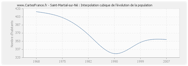 Saint-Martial-sur-Né : Interpolation cubique de l'évolution de la population