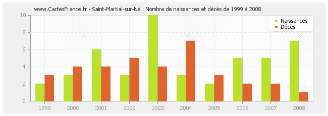 Saint-Martial-sur-Né : Nombre de naissances et décès de 1999 à 2008