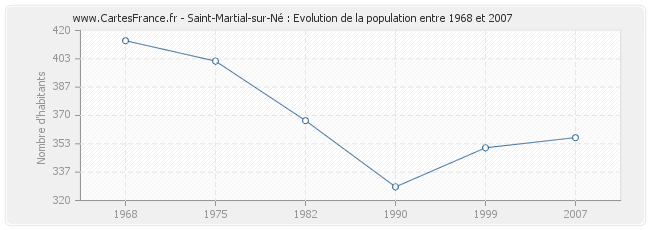 Population Saint-Martial-sur-Né