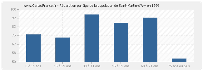 Répartition par âge de la population de Saint-Martin-d'Ary en 1999