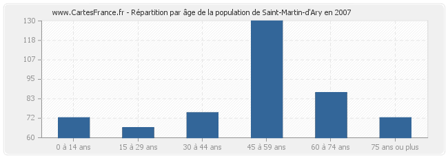 Répartition par âge de la population de Saint-Martin-d'Ary en 2007